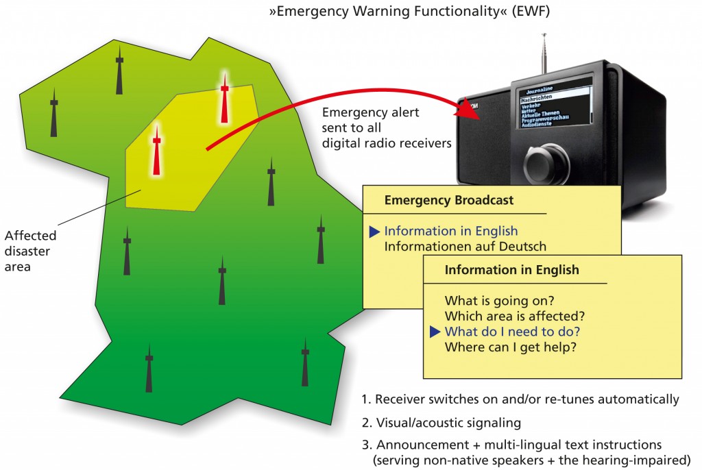 The Emergency Warning Functionality alerts the public in case of disasters