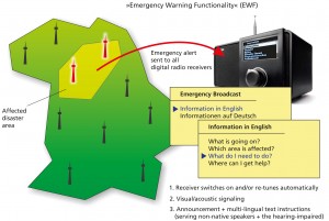 The Emergency Warning Functionality (EWF) alerts the public in case of disasters. ©Fraunhofer IIS/Alexander Zink