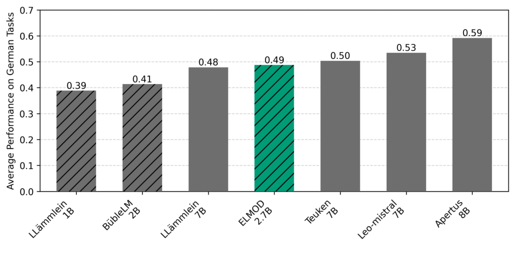 ELMOD-2.7B in Comparison: Strong Performance at Small Scale